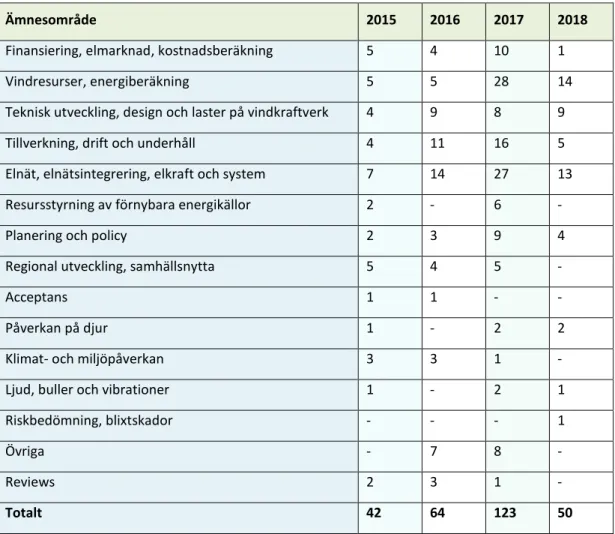 Tabell 1. Antalet vetenskapliga artiklar publicerade under 2018 i jämförelse med de tre föregående åren