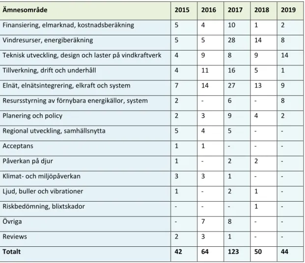 Tabell 1. Antalet vetenskapliga artiklar publicerade under 2018 i jämförelse med de tre föregående åren