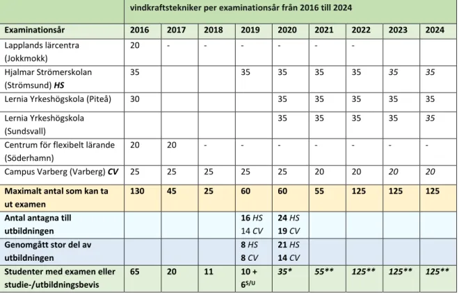 Tabell 4. Antalet studenter per examinationsår vid olika skolor och totalt antal studenter med  examens- eller utbildningsbevis