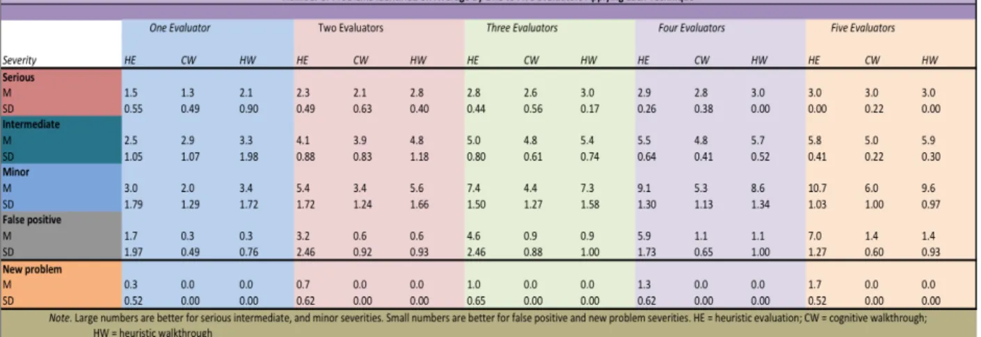 Figur 5. Tabell där resultat från de olika inspektionsmetoderna presenteras. 72