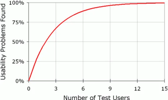 Figur 6. Fördelningen av hur många användbarhetsproblem som upptäcks av antal testdeltagare