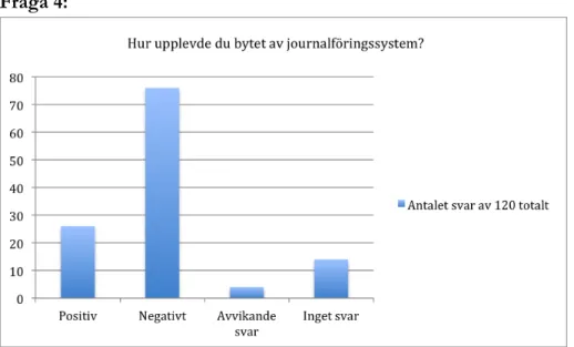 Diagram 4. Ovanstående diagram presenterar svaren från fråga 4. X-axeln visar de  