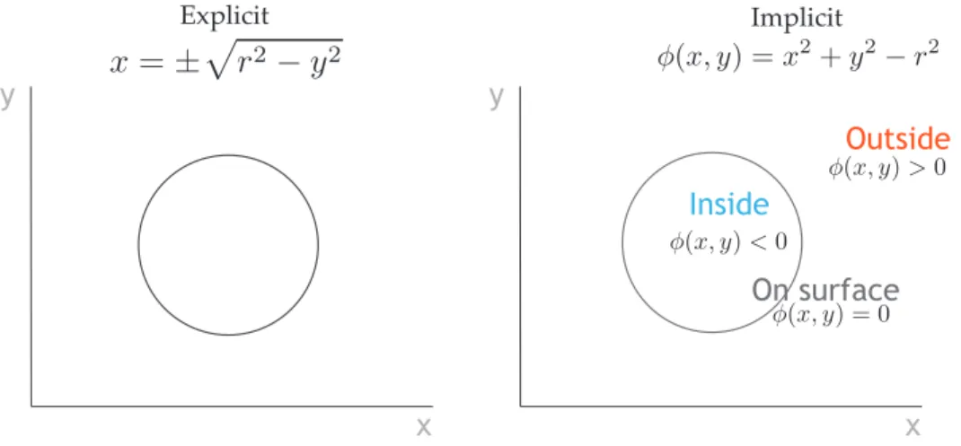 Figure 2.4 illustrates a simple 2D example of the difference between explicit and im- im-plicit representations trough an analytically defined circle