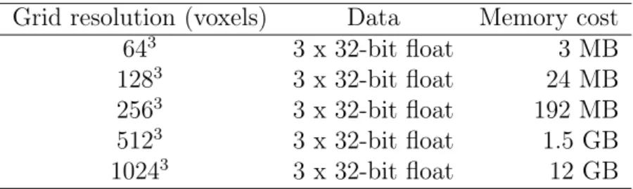 Table 2.1: Memory footprint for an uniform 3D grid, representing a velocity field.