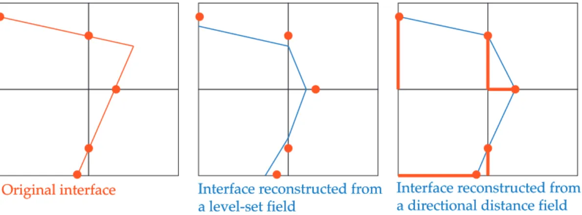 Figure 2.10: The up-wind edges on a 2D voxel grid, these edges correspond to cell edges.