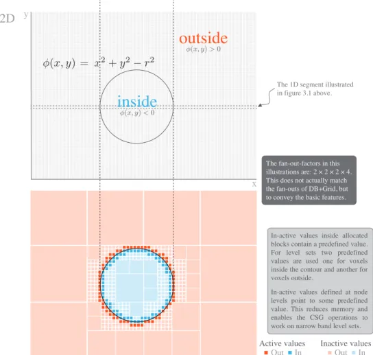 Figure 3.2: Simple 2D illustration of DB+Grid’s sparse structure.