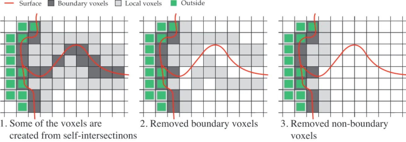 Figure 5.5: Cleaning up voxels that represent self-intersections.