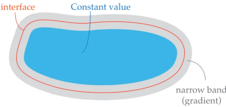 Figure 5.7: Fog volume representation, interior is constant and the narrow band is used to create a smooth gradient.