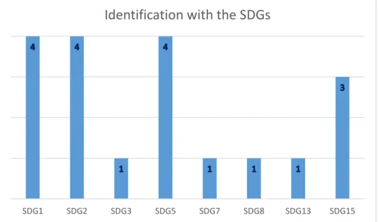Figure 2 shows how many of the studied NGOs identify with different SDGs 