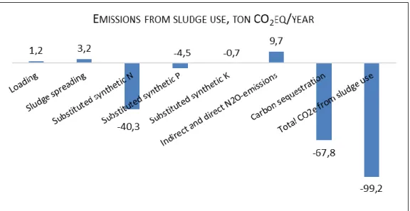 Figure 8. The positive and negative CO 2 eq emissions resulting from the sludge use at  Ekebyhov
