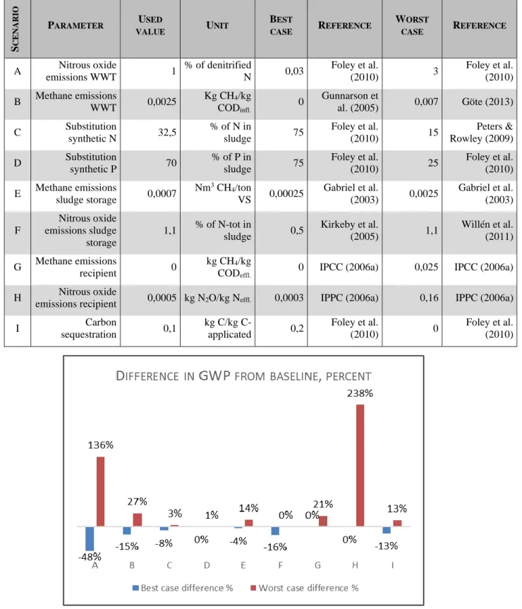 Figure 9. The percentual deviation from the baseline carbon footprint for each parameter   in the sensitivity analysis (Table 4.)