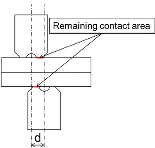 Figure 24 Remaining contact area when welding with  modified electrodes during misalignment