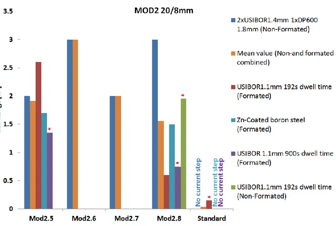 Figure 50 Summary of weld results in MOD2 series for electrode size 20/8mm. 