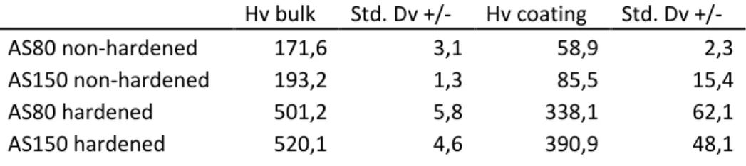 Table 4 Results from Vickers hardiness testing, load used in bulk was 500 [g] and for  coating 25 [g]