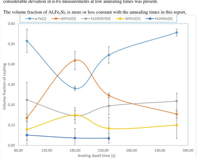 Figure 16 Calculated volume fraction of specific phases as function of annealing dwell time for AS80  material, measured from three lines in SEM picture