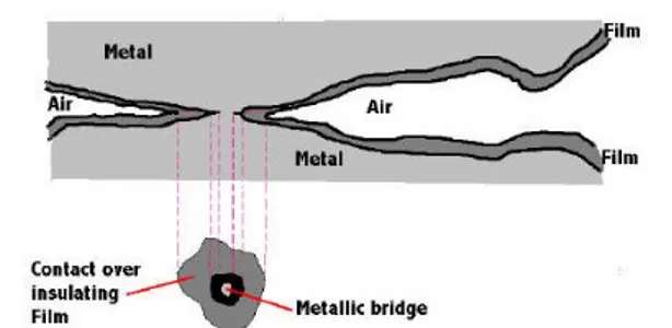 Figure 6 Schematic figure of real metal to metal contact area. Source [6] 