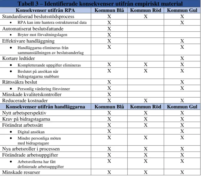 Tabell 3 – Identifierade konsekvenser utifrån empiriskt material 