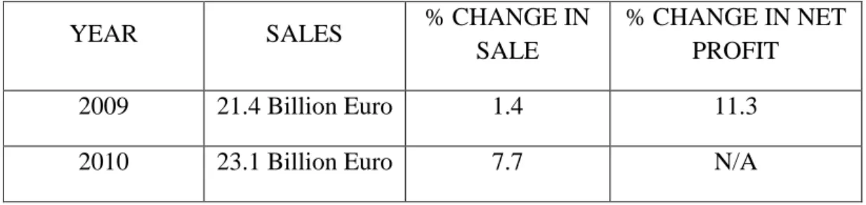 Table 2: IKEA's sales and profit growth (IKEA 2010b) 