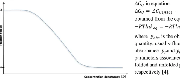 Figure 8. Chemical denaturation curve.  
