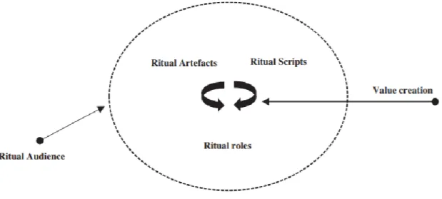 Figure 2: Framework (Servadio, 2018)  Ritual artefacts 
