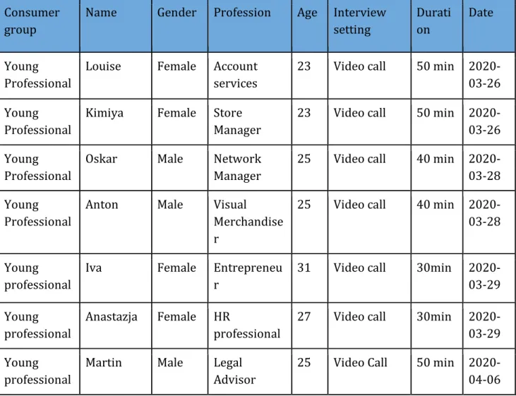 2. Table 2. Interviews main study 