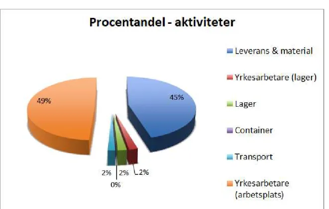 Diagram 1: Visar beräkning av procentandel för de olika aktiviteterna.