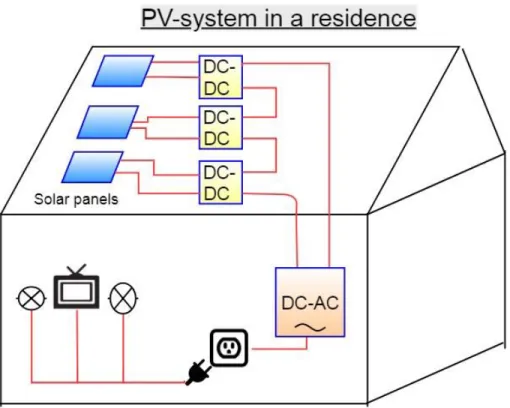 Figure 1.1 Illustration of the PV-system in a building. A DC-DC converter is placed between each photovoltaic module in cascade  to regulate a constant voltage to the DC-AC-converter