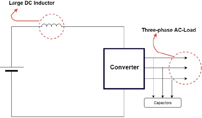 Figure 2.4. Illustration of the current source converter with a large dc inductor, which works as a current source to the main  converter circuit  (Faris Al-Egli 2018)