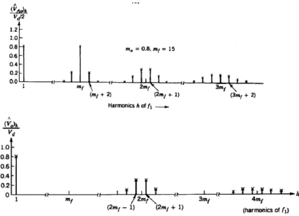 Figure 2.8. A harmonic spectrum for bipolar (left) and unipolar (right) switching in single phase