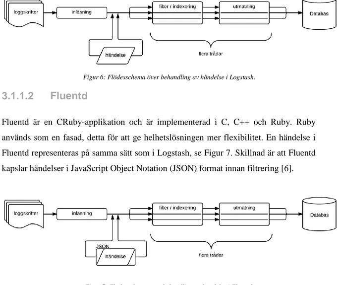 Figur 7: Flödesschema över behandling av händelse i Fluentd. 