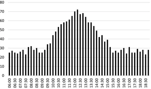 Figur 26: Avvikande värdet hanterad. 