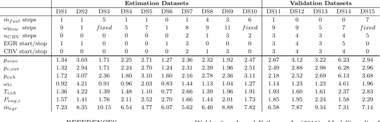 Table 2. Top: number and type of steps contained in each dataset. Bottom: mean relative errors in % of the tuned model for the absolute measured signals in the estimation and validation