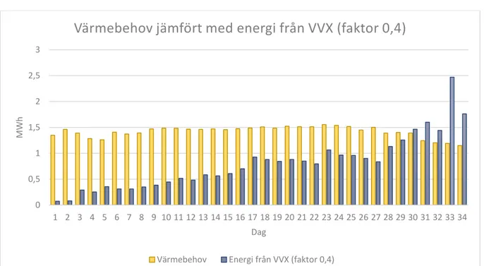 Figur 4. Värmebehov jämfört med energi som värmeväxlaren ger vid en faktor på 0,4 00,511,522,53 1 2 3 4 5 6 7 8 9 10 11 12 13 14 15 16 17 18 19 20 21 22 23 24 25 26 27 28 29 30 31 32 33 34MWhDag