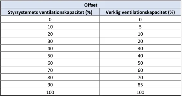 Tabell 1. Offset ventilationskapacitet 