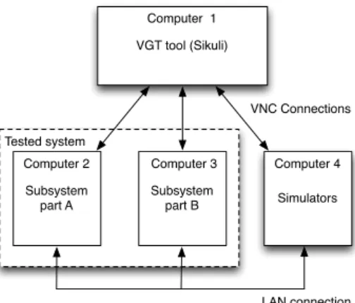 Fig. 2 The setup of the tested system, including all computers that were connected in a local area network (LAN), accessed by Sikuli using VNC.