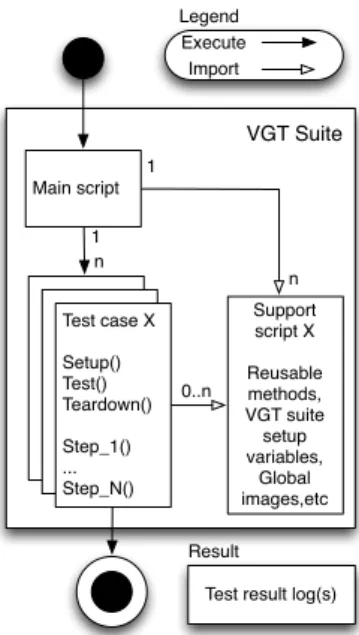 Fig. 4 The architecture of the VGT suites developed in Case 1 and Case 2. Each test script included a setup, a test and a teardown method