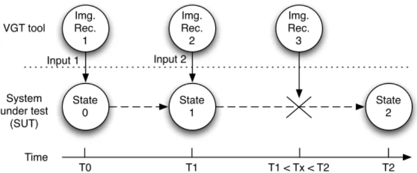 Fig. 6 Visualization of the CPL that the VGT tools’ image recognition algorithms requires less time to find a match on the SUT’s GUI than the time required for the SUT to transition from one state to another
