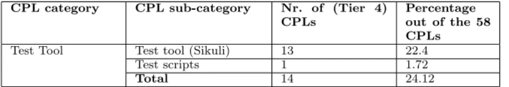 Table 2 Summary, and distribution, of problems, challenges and limitations (CPLs) related to the test tool (Sikuli) out of the 58 CPLs that were found in total.