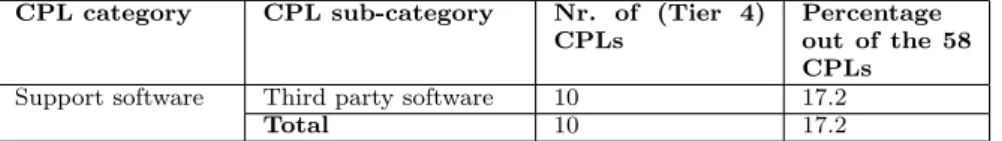 Table 3 Summary, and distribution, of problems, challenges and limitations (CPLs) related to the support software, e.g.