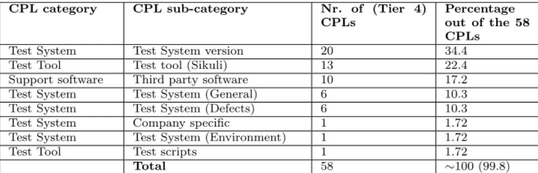 Table 4 Summary of distribution of problems, challenges and limitations (CPLs) that were identified during the au- au-tomation process ordered according to occurrence of the Tier 2 CPL types