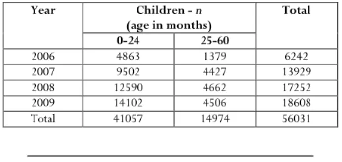 Table 2: Total number of children examined in the project, according to age  Year  Children - n  (age in months)  Total  0-24   25-60   2006  4863  1379  6242  2007  9502  4427  13929  2008  12590  4662  17252  2009  14102  4506  18608  Total  41057  14974