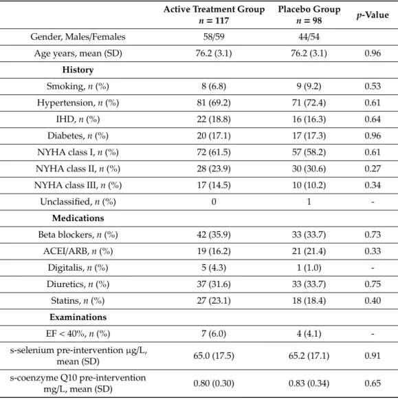 Table 1. Baseline characteristics of the study population receiving active treatment or placebo during an intervention time of four years.