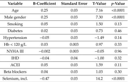 Table 2. Multiple regressions analysis using creatinine as dependent variable, adjusting for covariates well-known to potentially influence the creatinine level.
