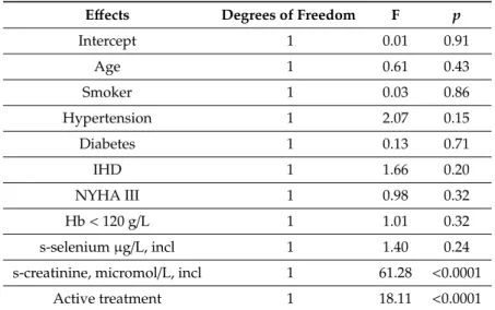 Table 3. Analysis of covariance using s-creatinine after 48 months as dependent variable.