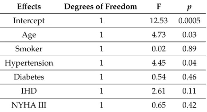 Table 6. Analysis of covariance using CKD-EPI based on creatinine after 48 months as dependent variable.