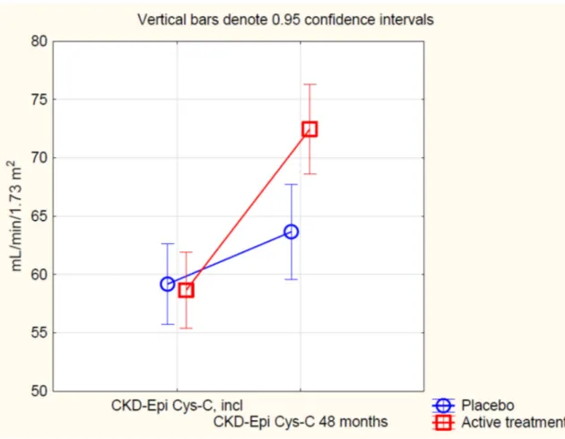 Figure 2. Estimated glomerular filtration rate based on the CKD-EPI algorithm using cystatin-C,  comparing values in the selenium and coenzyme Q 10  treatment group compared to the placebo group  in the study population, at inclusion and after 48 months of