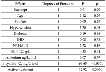 Table 4. Analysis of covariance using s-cystatin-C after 48 months as dependent variable.