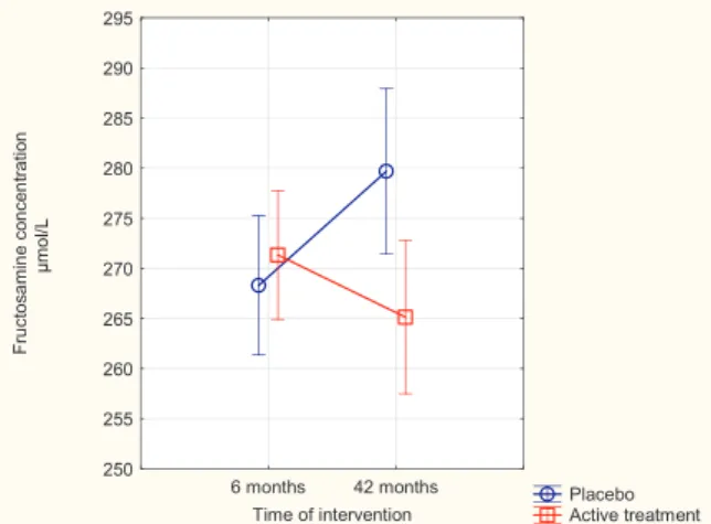 Fig. 1. Concentration of Fructosamine after 6 and 42 months in the selenium and coenzyme Q10 treatment group compared to the placebo group in the total study population.