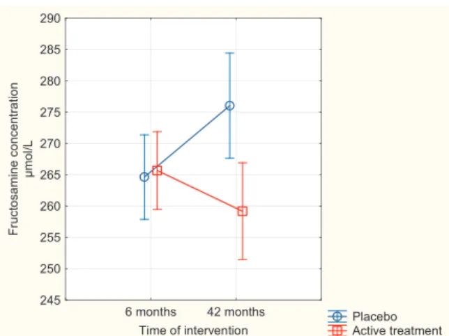 Fig. 2. Concentration of Fructosamine after 6 and 42 months in the placebo and selenium and coenzyme Q10 treatment groups in the non-diabetic population.