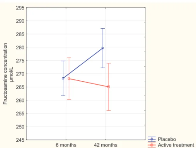 Fig. 4. Concentration of Fructosamine after 6 and 42 months in the placebo, and selenium and coenzyme Q10 treatment group in a population with a  pre-intervention serum selenium concentration above median.